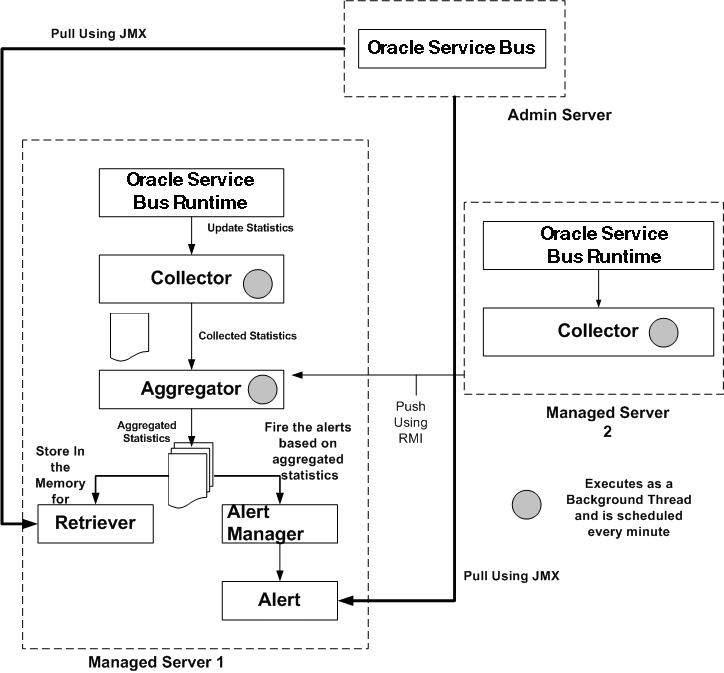 Oracle Service Bus 12c