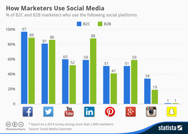 Social Media Marketing Statistics