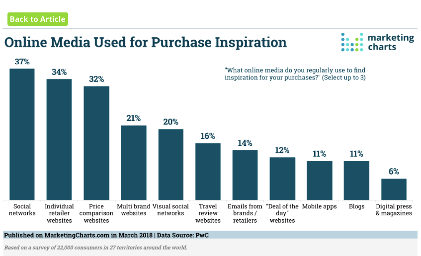 Social Media Marketing Statistics