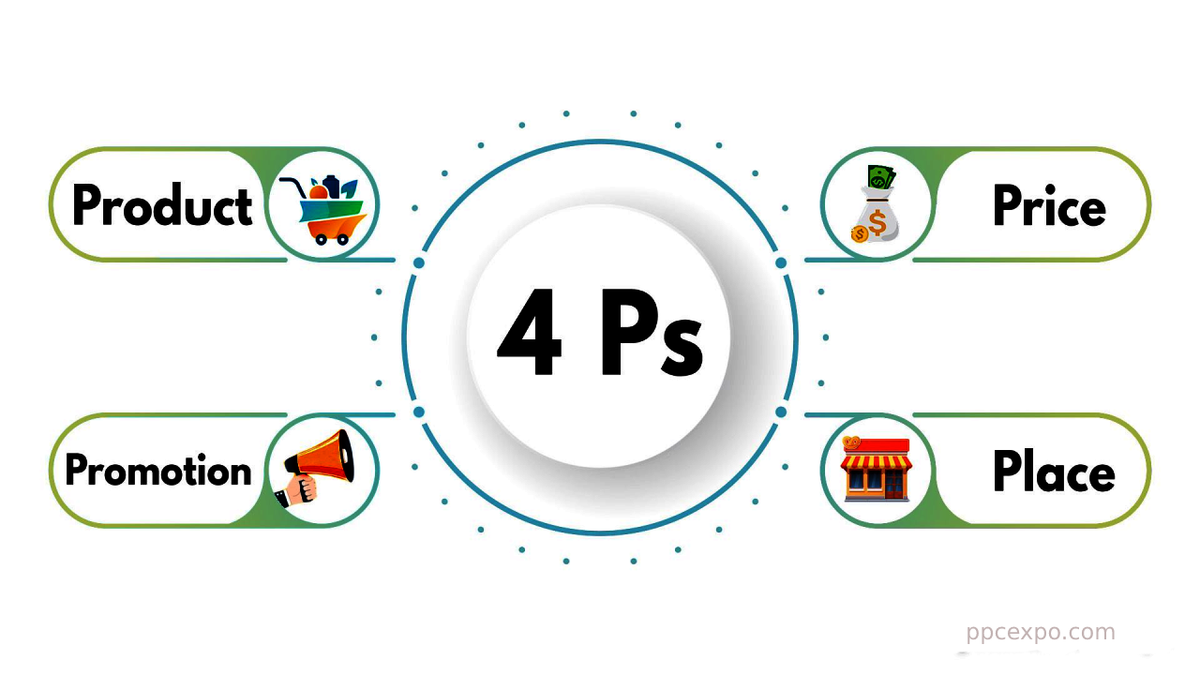 4Ps of marketing