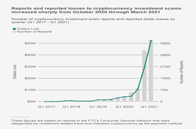 Investing In Crypto