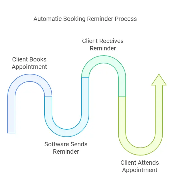 Automatic Booking Reminders