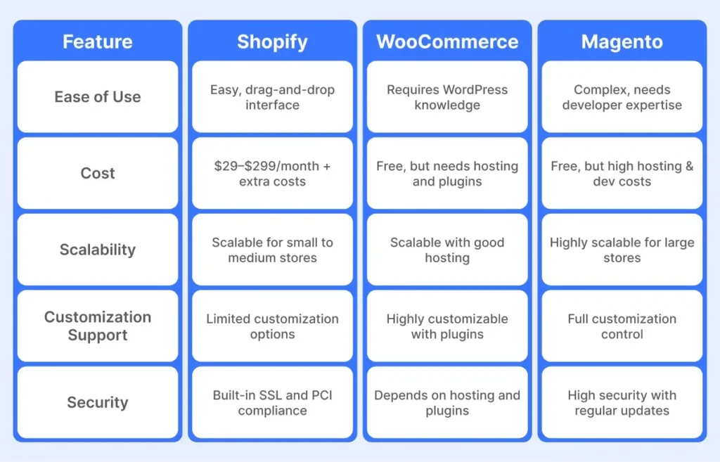 Shopify, WooCommerce or Magento